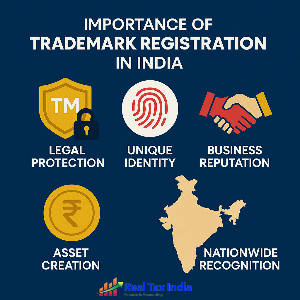 An image by Actual Tax India known as “Significance of Brand Registration in India” lists five advantages with icons: shield and lock for authorized Safety, fingerprint for Distinctive Identification, handshake for the Fame of Enterprise, rupee coin for digital camera for Earnings Technology and India map for Nation-broad Recognition. Professional blue, gold, and red colors are used in the design.