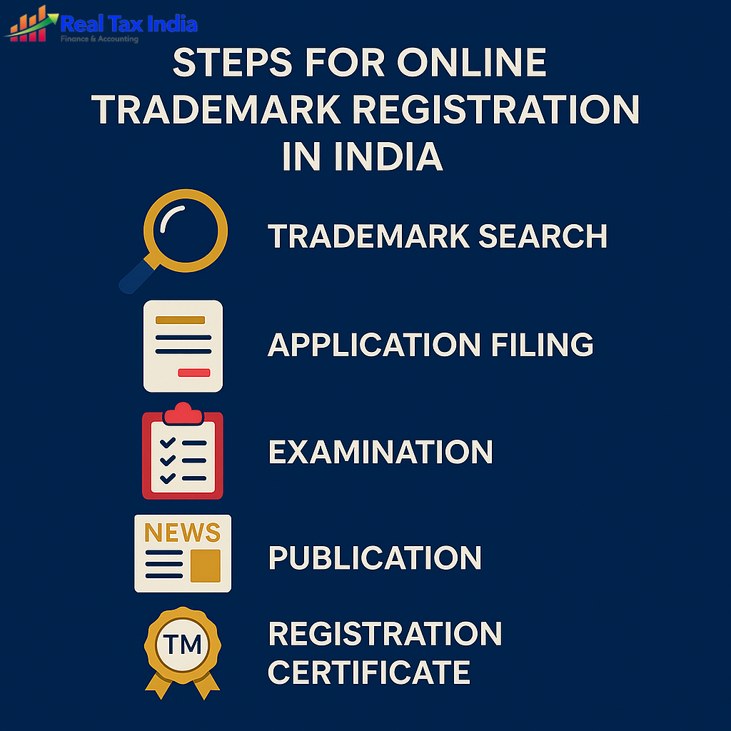 ‘Real Tax India’ Conveying A Step Wise Registration Process of Online Trademark In India The title of this infographics is “Steps for Online Trademark Registration in India”. Each of the stages is visualized as an icon with text- Trademark Search (magnifying glass icon), Application Filing (document icon), Examination (checklist icon), Publication (newspaper icon), and Registration Certificate (certificate badge icon). Design uses blue toned background with gold, red and white professional graphics.