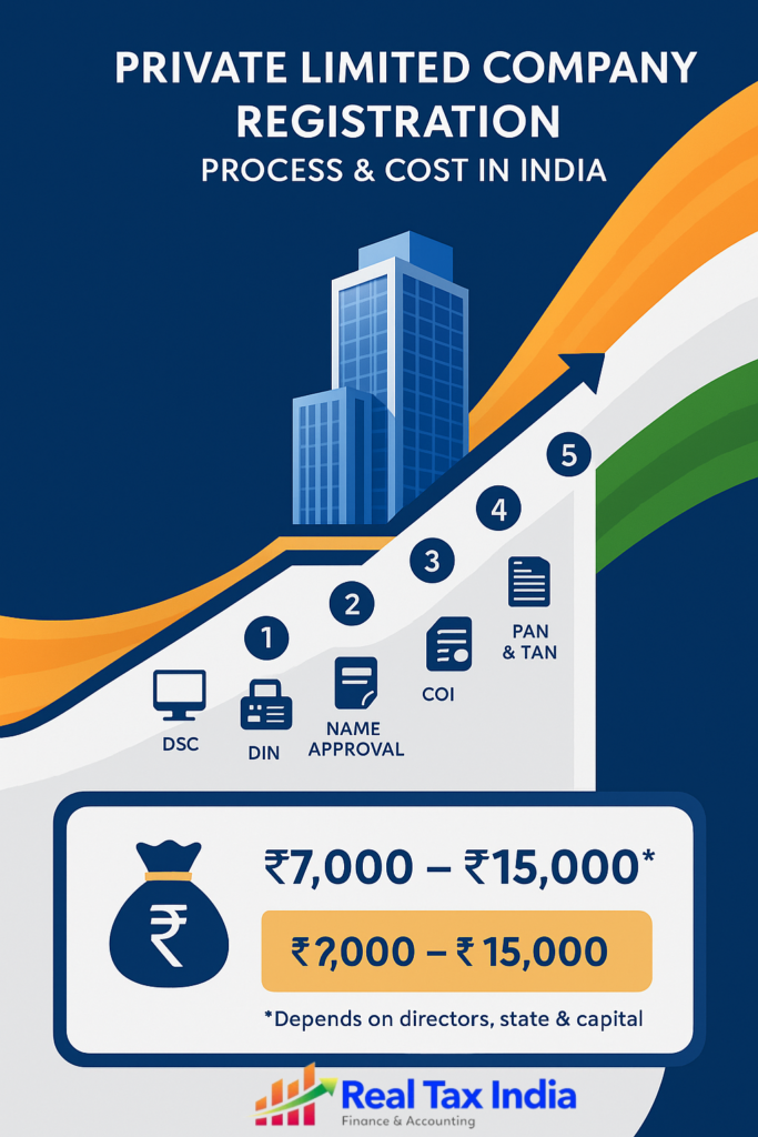 “An infographic is created as ‘Private limited Company Registration – Process and Cost in India.’ The design depicts a giant corporation building with a stair shaped process path. Its processes involve the following steps: 1) DSC 2) DIN 3) Name Approval 4) COI 5) PAN & TAN. Finally, at the bottom, a money bag symbol shows a price range of ₹7,000 – ₹15,000, along with a note that the price varies based on directors, state, and capital. The Indian tricolor is waving in the background while the "Real Tax India" logo is displayed at the base.