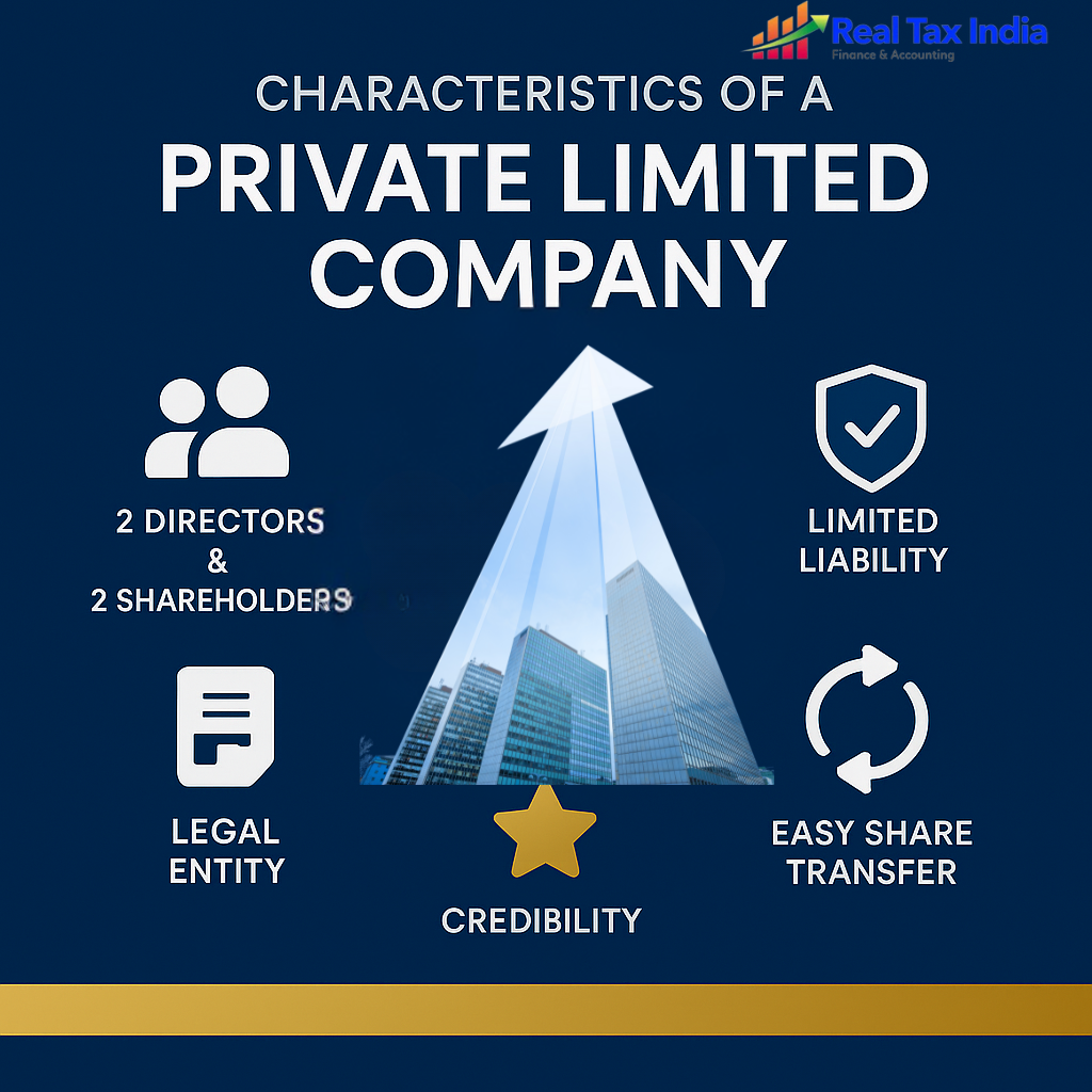 A professional promotional graphic outlining the features of a Private Limited Company. A central office building shaped like an upward arrow, symbolizing growth, consists of a “glow core.” Encircling the icons are the following representations: 👥 2 Directors & 2 Shareholders, 🛡️ Limited Liability, 📑 Legal Entity, 🔄 Easy Share Transfer, and ⭐ Credibility. The background is corporate blue with golden trims with a logo saying ‘Real Tax India’ at the top right.