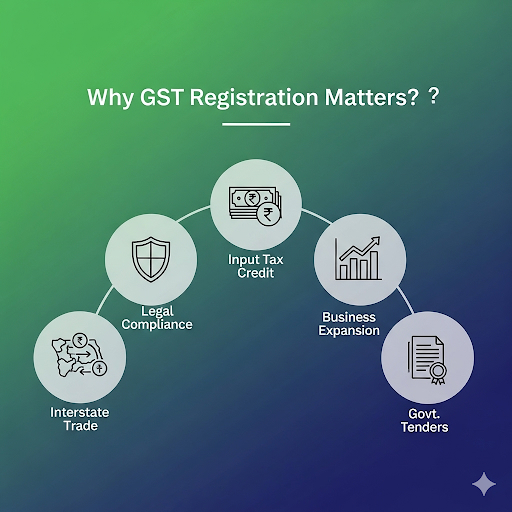 "Infographic titled 'Why GST Registration Matters?' with modern gradient background. Icons illustrate key benefits: shield for legal compliance, bill with rupee for input tax credit, growth chart for business expansion, map with arrows for interstate trade, and official document for government tenders. Visual design highlights the importance of GST registration for Indian businesses."