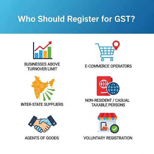 "Infographic titled 'Who Should Register for GST?' showing six categories with colorful icons: businesses above turnover limit with bar chart, e-commerce operators with shopping cart, inter-state suppliers with India map, non-resident or casual taxable persons with globe, agents of goods with handshake, and voluntary registration with small shop icon and check mark."