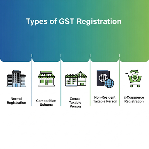 A 1080x1080 px modern business infographic with a clean, engaging aesthetic focused on 'GST Registration Online – Step by Step' in India. The headline is prominently displayed at the top. The graphic features a central, open laptop displaying a simplified online form or webpage, surrounded by stacks of documents with a distinct GST stamp/approval symbol on one pile. Flow arrows guide the viewer through a step-by-step process, with each step marked by small icons: a startup icon (rocket), a small business icon (small shop/storefront), and a large company icon (tall office building). Below or to the side, three smaller icons represent benefits: a checkmark for 'Compliance', a calculator for 'Input Tax Credit', and an upward-trending arrow or bar graph for 'Business Growth'. The color scheme is professional, utilizing various shades of blue and green, accented with white, and incorporates subtle, attractive gradients.

